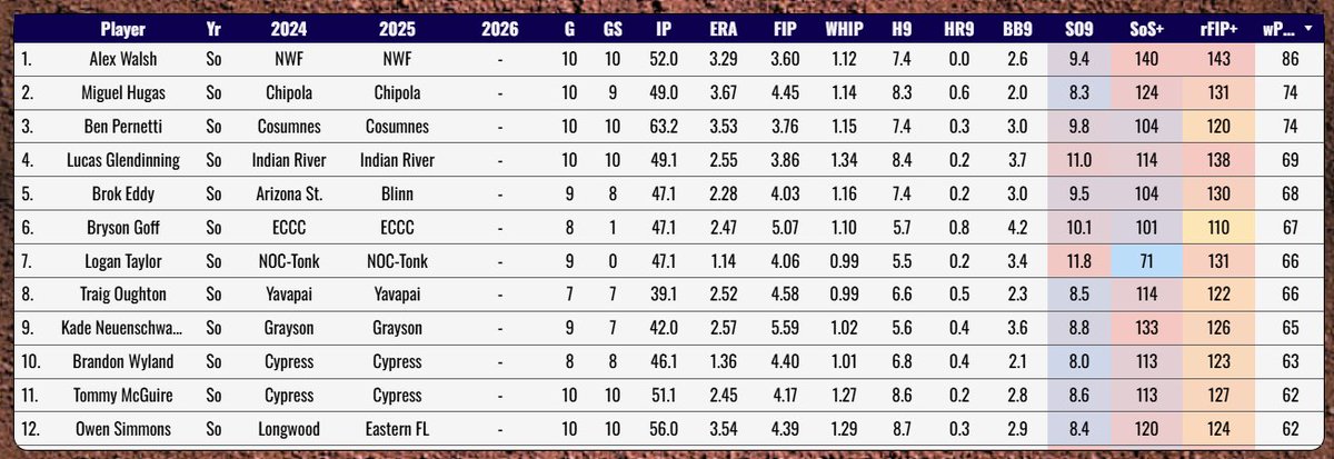 Top uncommitted JUCO arms sorted by wProd. Takes in workload into consideration- depending on what you are looking for, may be more beneficial to sort by rFIP+ or even just SO9. Looking at multiple future P4 commits in this screenshot