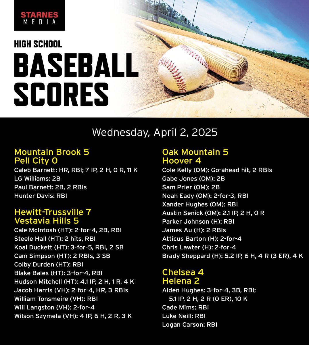 Kyle Parmley 🥎 (@kyleparmley) on Twitter photo High school baseball from Wednesday:
- <a href="/MB_Baseball/">MB_Baseball</a> shuts out Pell City
- <a href="/hewitt_baseball/">Hewitt Baseball</a> earns split of series with Vestavia
- <a href="/OMHS_Baseball/">Oak Mountain Baseball</a> uses late rally to knock off Hoover
- <a href="/chshornetbball/">Chelsea Hornets Baseball</a> starts area series with win High school baseball from Wednesday:
- <a href="/MB_Baseball/">MB_Baseball</a> shuts out Pell City
- <a href="/hewitt_baseball/">Hewitt Baseball</a> earns split of series with Vestavia
- <a href="/OMHS_Baseball/">Oak Mountain Baseball</a> uses late rally to knock off Hoover
- <a href="/chshornetbball/">Chelsea Hornets Baseball</a> starts area series with win
