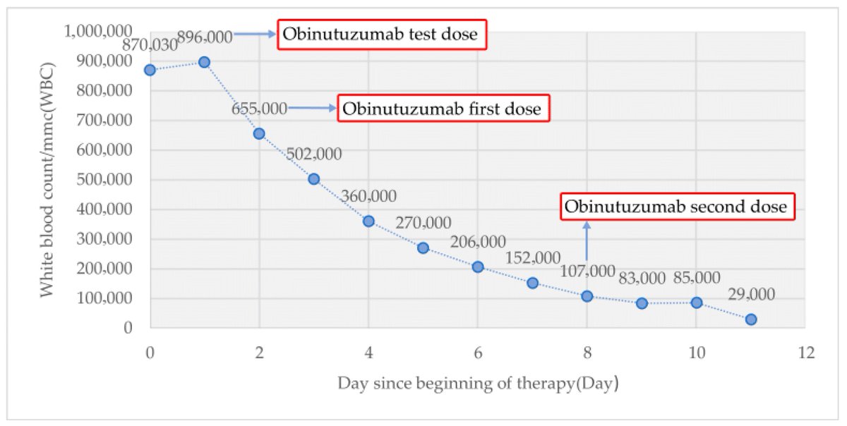 😊Check out #CaseReport: Debulking Therapy with Obinutuzumab Is Helpful and Safe in Chronic Lymphocytic Leukemia with Extreme Hyperleukocytosis: A Case Report #ChronicLymphocyticLeukemia #CLL
 <a href="/MDPIOpenAccess/">MDPI</a>  
👨‍🎓Author: by Dario Leotta, et al
👏 mdpi.com/2673-7523/5/1/…