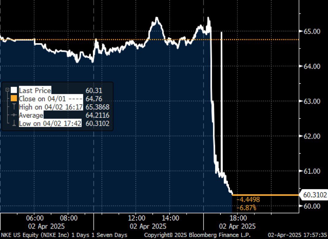 allenanalysis's tweet image. Nike just lost nearly $10 billion in market cap in under an hour—because Trump slapped a 46% tariff on Vietnam, where Nike has over 450,000 workers and 130 factories. 

The stock cratered nearly 7%, and investors hit the panic button.

That’s not “America First.” That’s tanking…