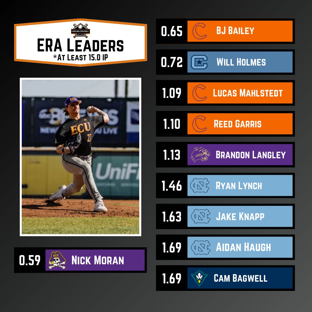 ERA Leaders in the Carolinas thus far‼️🔥