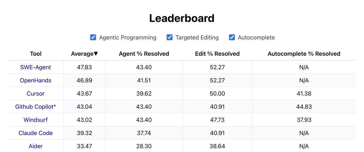 The creators of LiveCodeBench just released a new, private, SWE-bench like benchmark in Java, C++, Python, JavaScript, TypeScript. 

SWE-agent is at the top! All system use Claude 3.7.