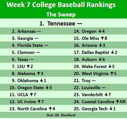 SweepBaseball's tweet image. 🚨Week 7 College Baseball Rankings🚨
All the top 6 teams stay in the same spots after having good weeks, but there was a lot of movement in the resto of the top 25.