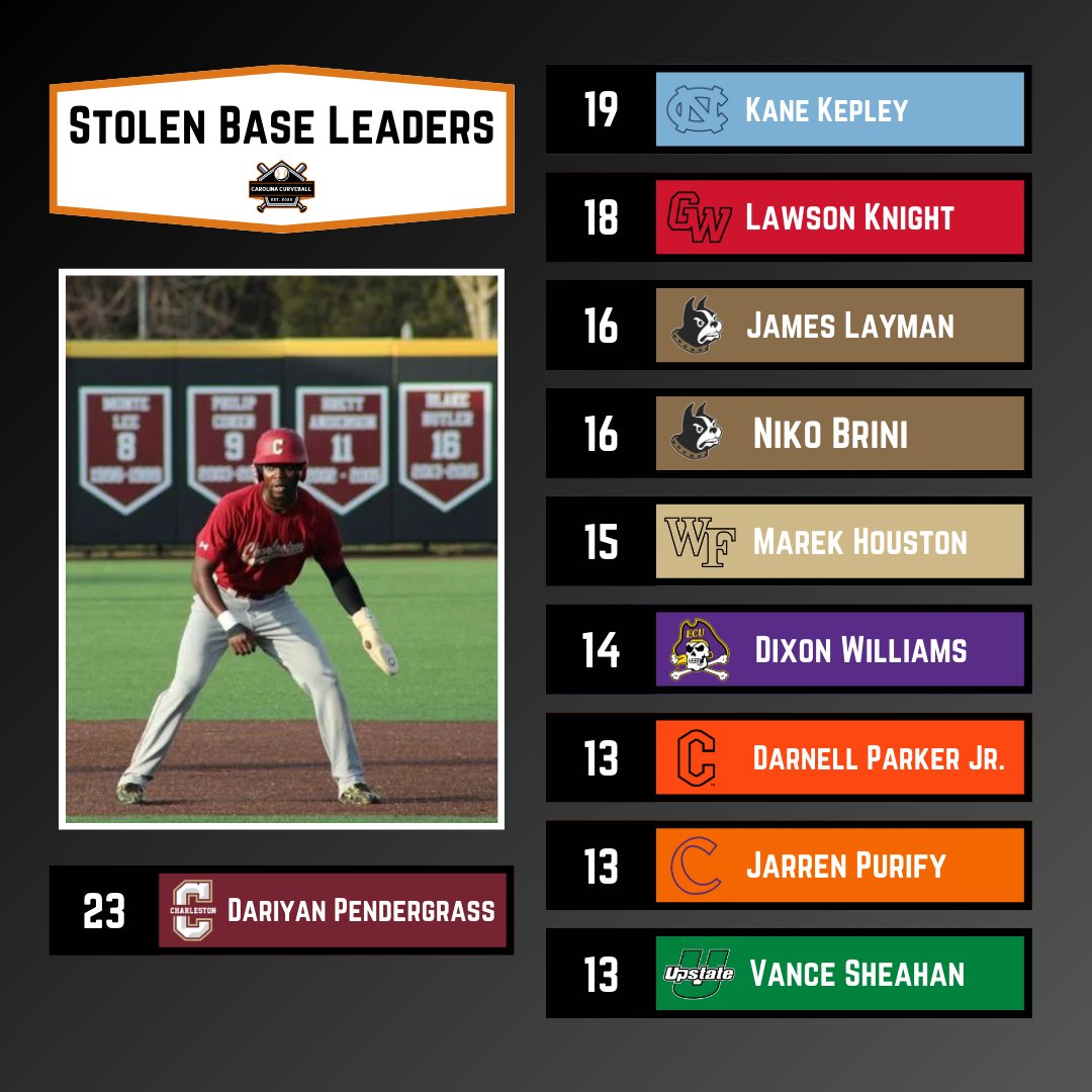 Stolen Base Leaders in the Carolinas thus far💨