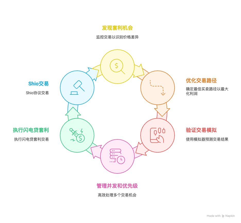 🫡快速读了一下代码和gpt简单整理了一下整个策略的内容

1. 套利机会发现
- 公共交易监控：分析已确认交易日志，识别交换事件，提取币种和池。

- 私有交易监控：通过Relay获取内存池未确认交易，提前发现价格影响；可以连接到自己运行的relay上。

-