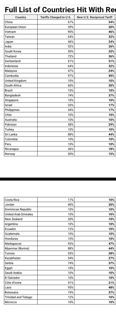Trump урьд шөнө маш олон улс дээр татвараа нэмчихлээ. Яг энэ үед манай эрх баригч нар гадаад ажилчдын НД, ХХОАТ-ыг Монгол хүнийхтэй адилхан болгоход гадаадын маш олон үйлдвэрүүд Монголд салбараа байгуулахаар байна. Хөрөнгө оруулалт, үйлдвэрлэл хөгжүүлэх маш том боломж!!!