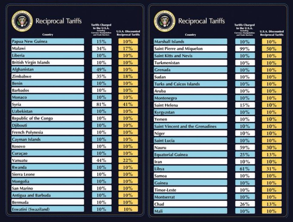 StileIntl's tweet image. Reciprocal Tariffs by Country 

#tariffs #customsbroker #freightforwarder #since1968