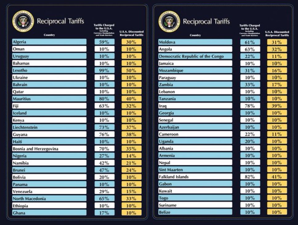 StileIntl's tweet image. Reciprocal Tariffs by Country 

#tariffs #customsbroker #freightforwarder #since1968