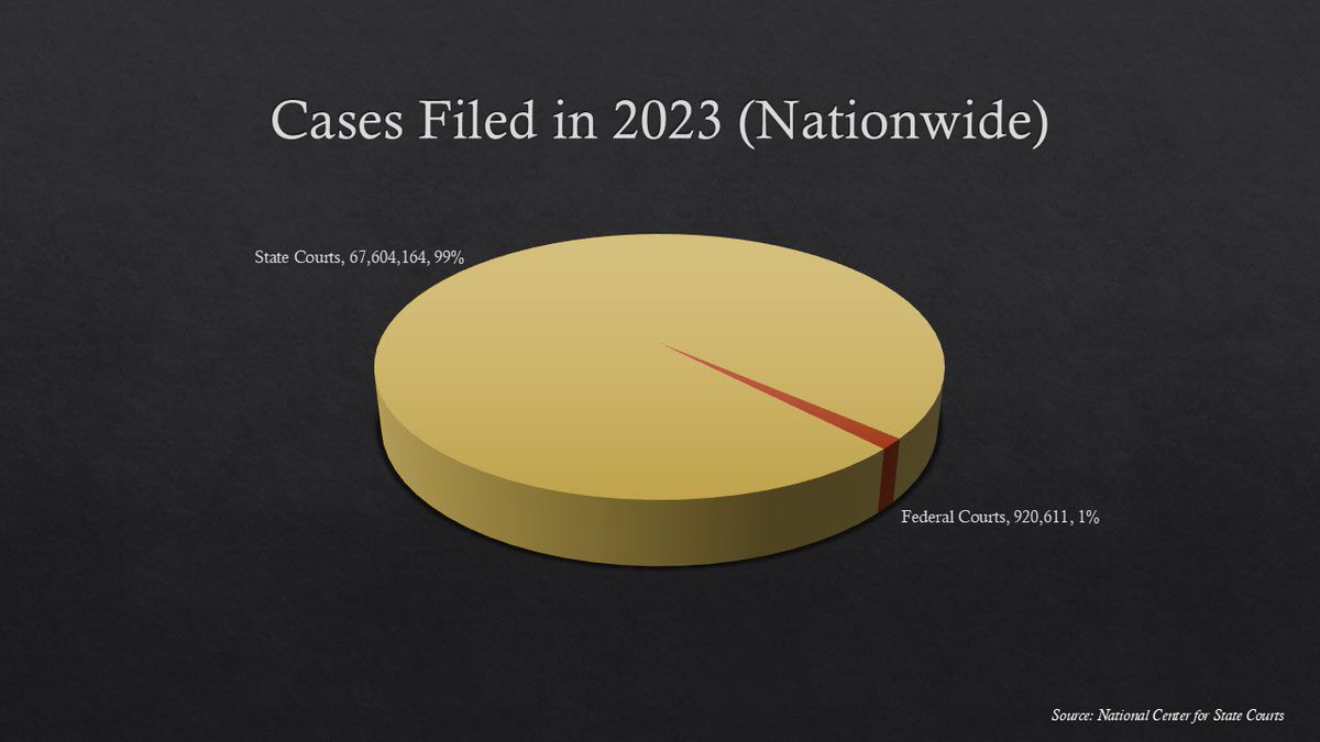 scottmitchell66's tweet photo. @davidhughes_phd Guess it also doesn’t matter that approximately 99% of cases filed are in state courts. https://t.co/YxKVmhTyPc