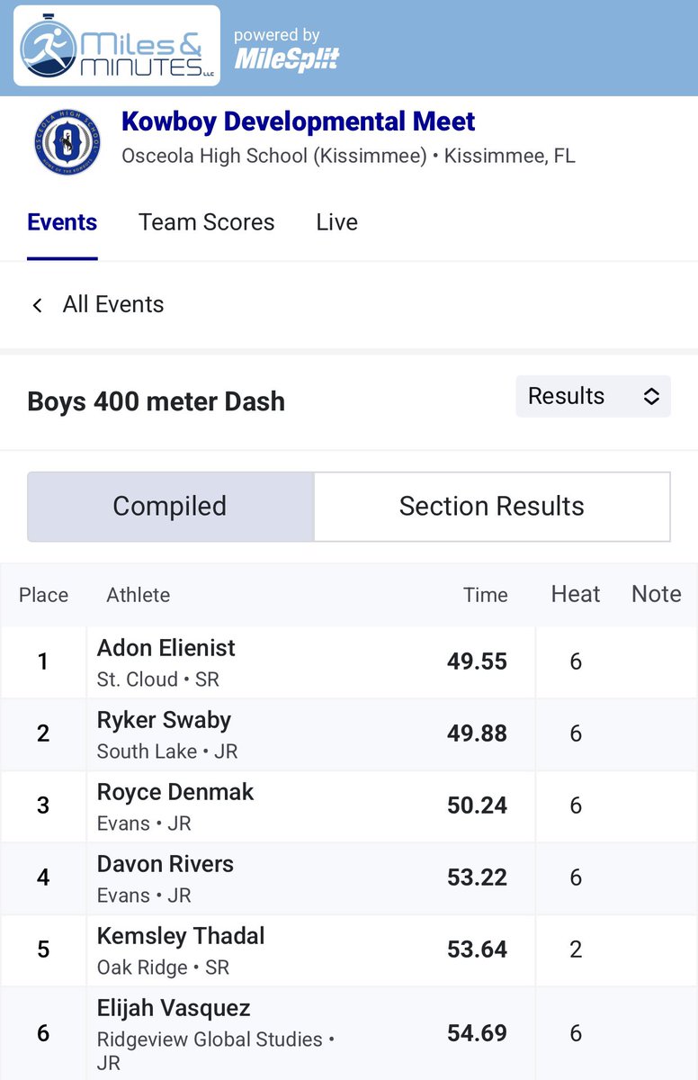 Won the 400 meter Dash.