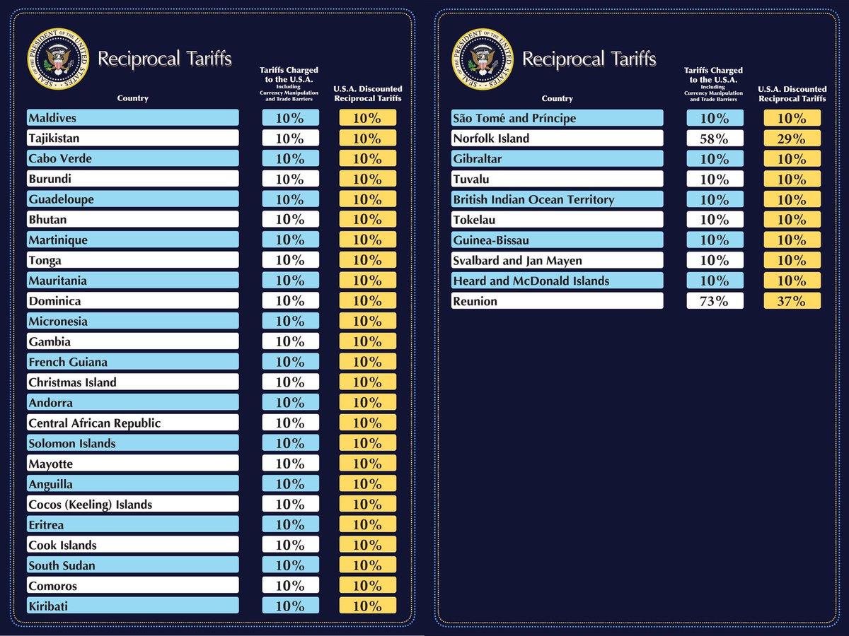 Самое смешное, как администрация Трампа установила «взаимный тариф» и почему цифры в левом столбце его таблиц не имеют никакого отношения к реальности.

Эти невероятно талантливые люди просто взяли и поделили торговый дефицит с каждой конкретной страной на экспорт из неё и