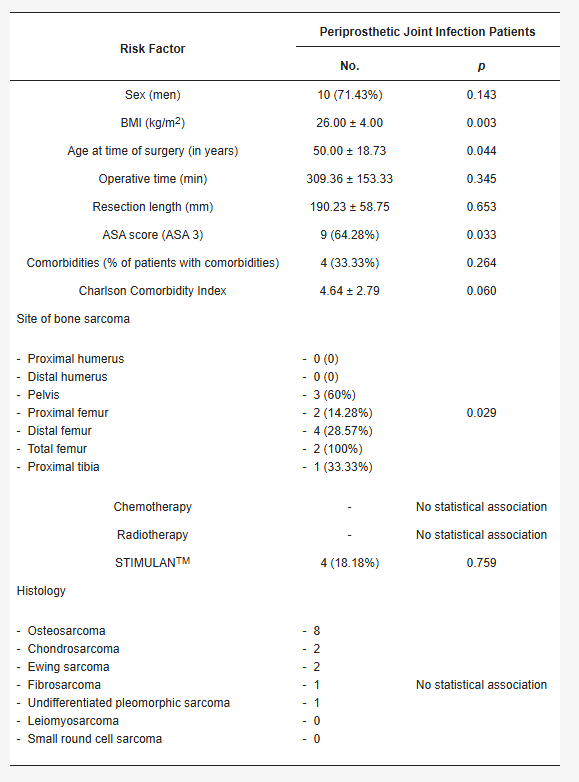 😊Check out #article: Risk Factors for Periprosthetic Infection Following Limb Salvage Surgery in Bone Sarcomas #Sarcomas
<a href="/MdpiOnco/">Onco_MDPI</a>  <a href="/MDPIOpenAccess/">MDPI</a>  
👨‍🎓Author: by Diogo Nóbrega Catelas, Lucinda Correia and Alexandra Santos et al
👏 mdpi.com/2673-7523/5/1/…