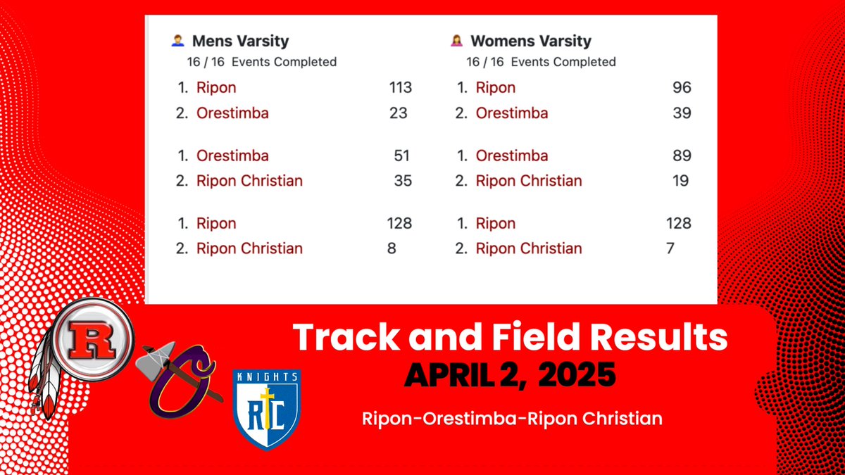 Track and Field Results <a href="/MantecaSports/">MB Sports</a> <a href="/Quade1095/">Quinton Hamilton</a> <a href="/RCKnights/">Ripon Christian Athletics</a> <a href="/OrestimbaWarri1/">Orestimba Warrior Network</a> <a href="/wsconnect209/">Westside Connect</a> <a href="/riponstrong/">Coach Velasco</a> #RiponIndians