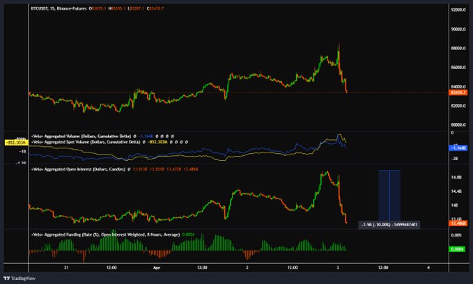 $BTC $1.5B in Open Interest was wiped out in just 2-3 hours.
Cheap store, nice stuff  👉  novaanexx.com/collections/ne…