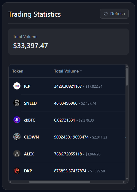 ✅#SwapRunner Traders Break $30,000 in Total Volume!  

Top 5 Most Popular Tokens by Trading Volume: 

1⃣ $SNEED
2⃣ $ckBTC
3⃣ $CLOWN
4⃣ $ALEX
5⃣ $DKP