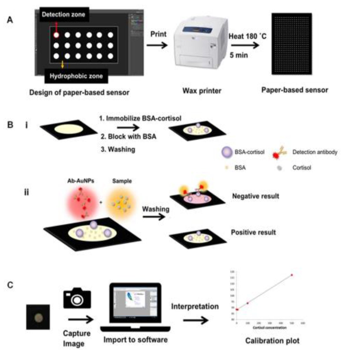 Biosensors_MDPI's tweet image. #Review
Cortisol Immunosensors: A Literature Review
by Chrysoula-Evangelia Karachaliou, Ioannis Raptis and Sotiris Kakabakos
mdpi.com/2079-6374/13/2…
@MDPIOpenAccess
@ChemMatSci_MDPI
 
#Immunosensors #optical #blood #biosensors