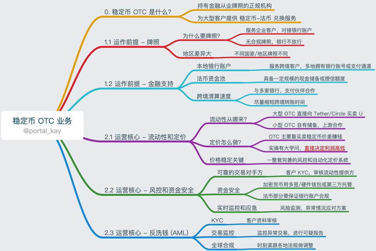 聊聊稳定币OTC：USDT 和法币兑换背后的那点事儿》 最近都在学习#PayFi  和稳定币支付相关的知识。正好在迪拜的时候，朋友带我拜访了当地一家做稳定币