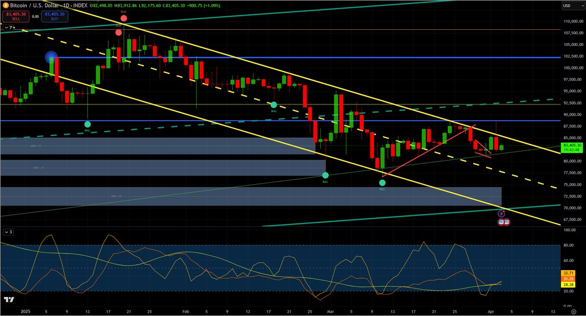 F0r3x_Shark's tweet photo. Even with all that #Bitcoin volatility my technical analysis held up &amp; #BTC came back down to close inside the yellow channel, amazing 👽 https://t.co/FULTsIY9p3