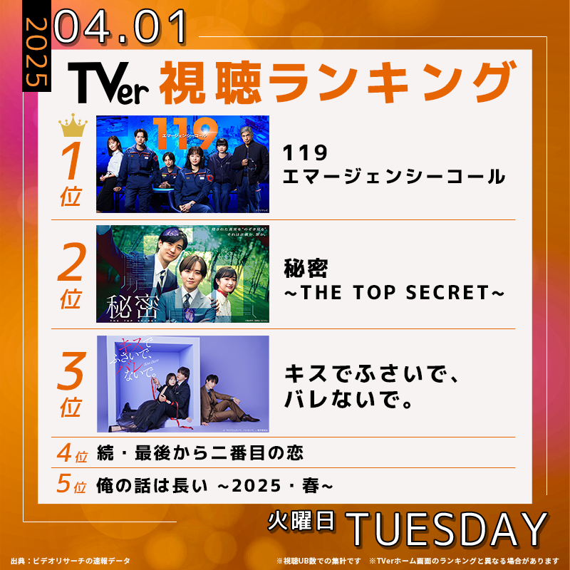 TVer_official's tweet photo. 👑4/1(火) #TVerデイリーランキング👑 

🥇#イチイチキュー
🥈#ドラマ秘密 
🥉#キスバレ 
4️⃣ #最後から二番目の恋
5️⃣ #俺の話は長い
 
ランクインした番組が
好きだったら🔁リポスト🙋🏼

@drama119_cx @himitsu_ktv @dramaDiVEP_ytv

#TVer #TVerランキング
💡最新ランキングはコチラから↓↓