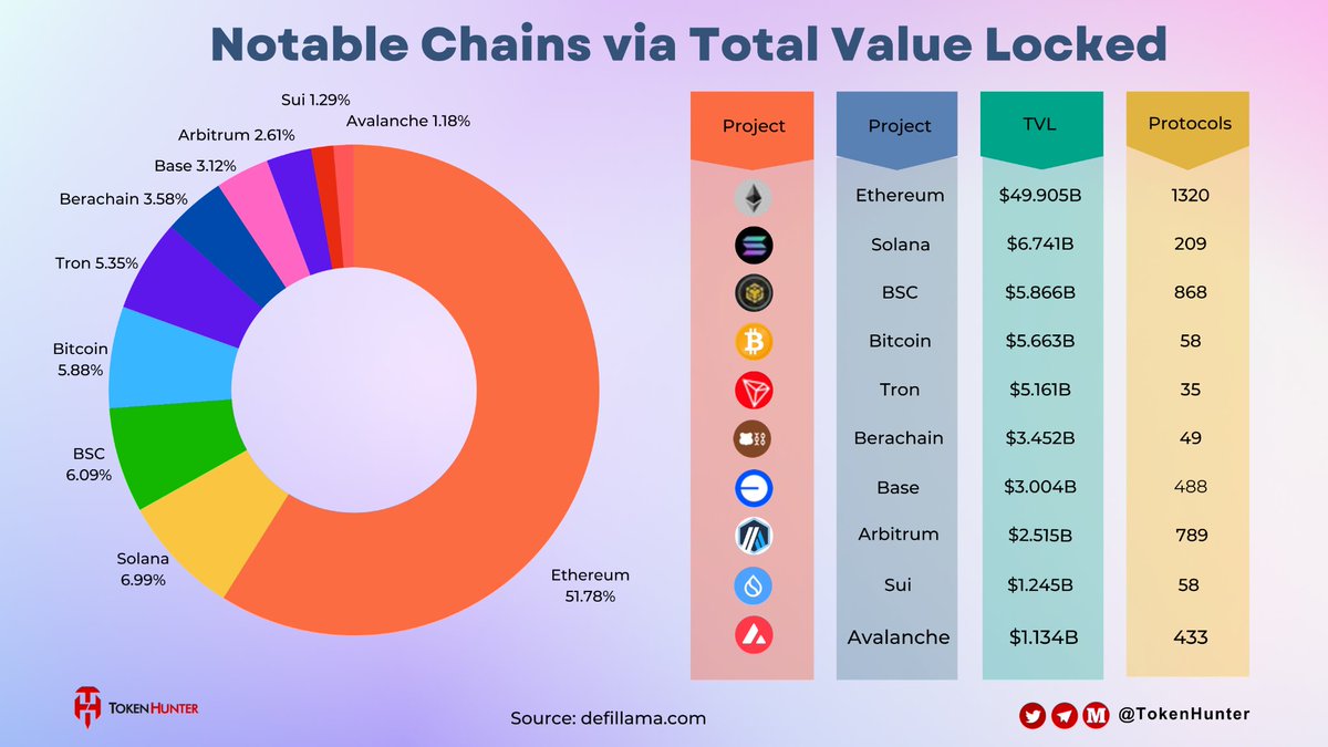 _TokenHunter's tweet photo. 📢 Top Blockchains by Total Value Locked (TVL) 💰🚀

🥇 @ethereum – $49.9B (1320 protocols)
🥈 @solana – $6.74B (209 protocols)
🥉 @BNBCHAIN  – $5.86B (868 protocols)
🏅 @Bitcoin – $5.66B (58 protocols)
🔺 @trondao – $5.16B (35 protocols)
🔥 @berachain – $3.45B (49 protocols)
🌉 @base – $3.00B (488 protocols)
⚖️ @arbitrum – $2.51B (789 protocols)
💧 @SuiNetwork – $1.24B (58 protocols)
🏔�� @avax – $1.13B (433 protocols)

@ethereum remains dominant, securing over 51% of total TVL, while Solana, BSC, and Bitcoin lead the altchain race! 🚀📊

#DeFi #TVL #Crypto #Blockchain #Ethereum #Solana #BSC #Bitcoin #Tron #Arbitrum #Avalanche #TokenHunter