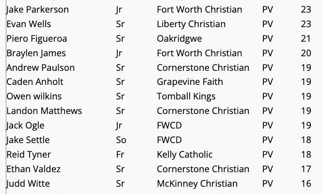 TxHS_Baseball's tweet photo. The Llerandi Gloves RBI Leaders (through play on March 29). See the full list by becoming a subscriber today (the screenshot is only a small portion of the overall list).

@3ATxHsBaseball @2ATxHSBaseball @PSTxHSBaseball @LouisLlerandi https://t.co/WSLyOzISfp