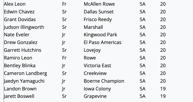 The Llerandi Gloves RBI Leaders (through play on March 29). See the full list by becoming a subscriber today (the screenshot is only a small portion of the overall list).

<a href="/6ATxHSBaseball/">6ATxHSBaseball</a> <a href="/5ATxHSBaseball/">5ATxHSBaseball</a> <a href="/4ATxHsBaseball/">4ATxHsBaseball</a> <a href="/LouisLlerandi/">Llerandi Gloves</a>