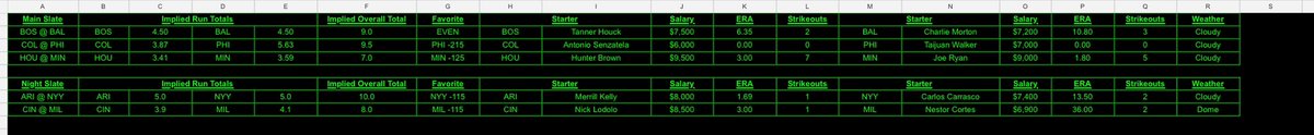 PropDfs's tweet image. 4/3 #MLB #DFS #Draftkings