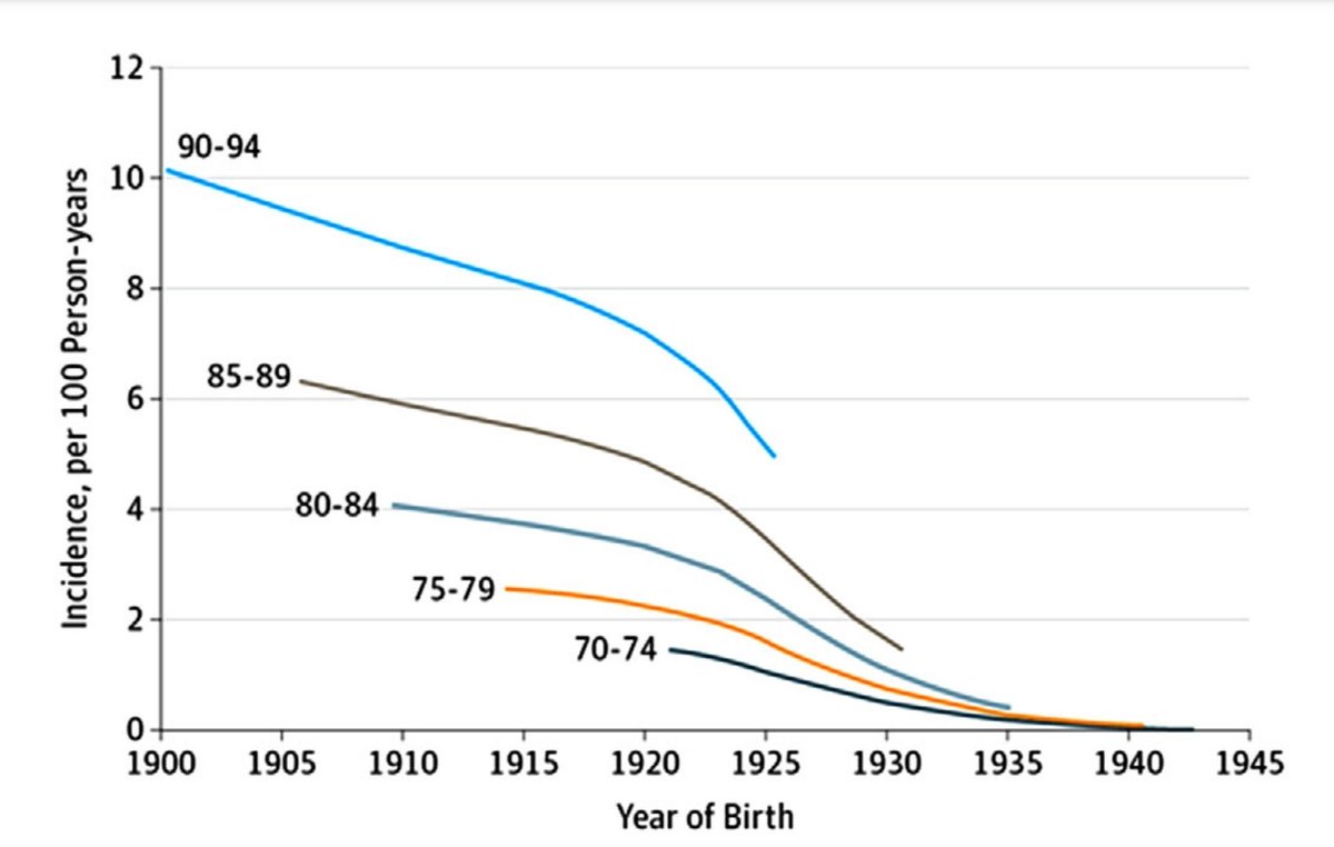 Good news:

Dementia incidence at each age level has declined over time.