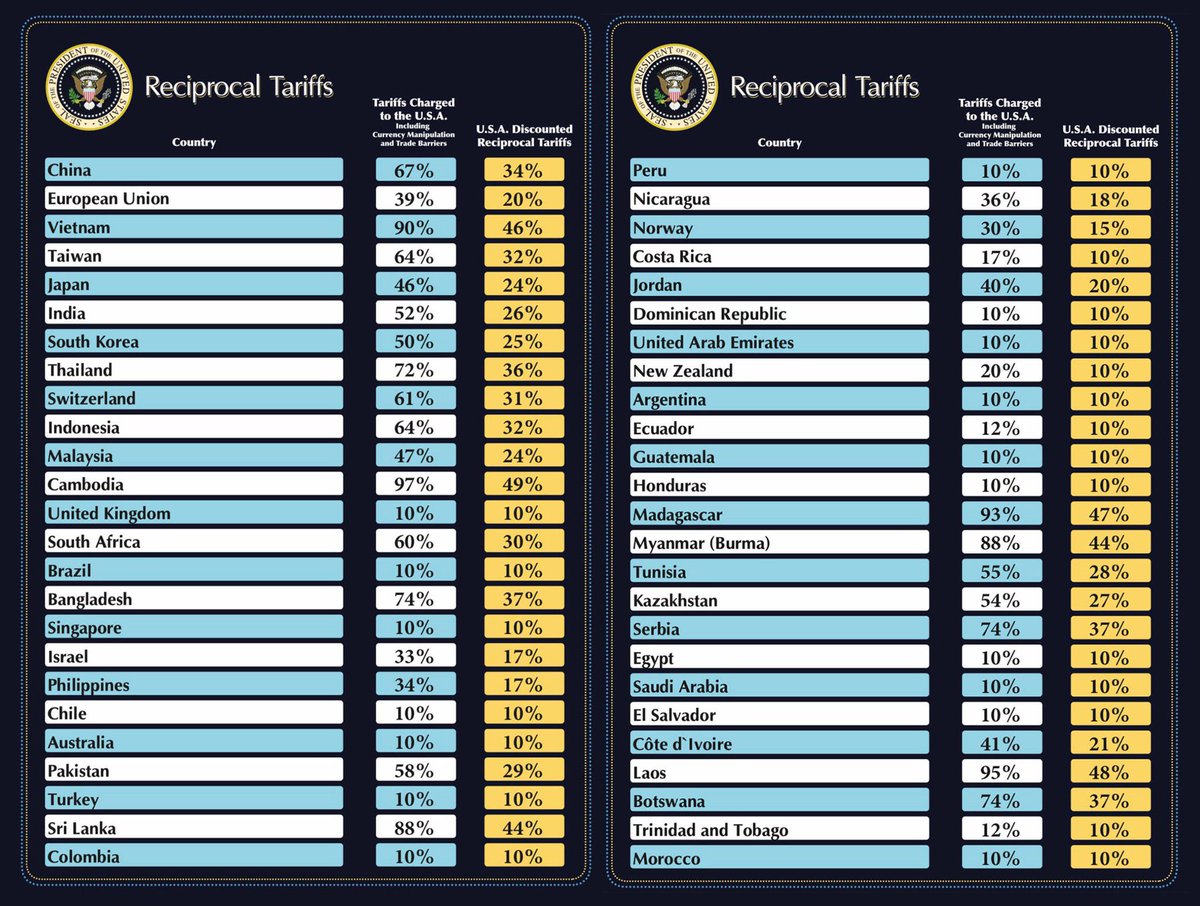 NayanKatake's tweet photo. #TrumpTariffs
Thanks Trump for Standing up for the US - other countries have been abusing #tariffs for years #TrumpTariffs #LiberationDay @realDonaldTrump #Trump https://t.co/5hSTBhXLEM