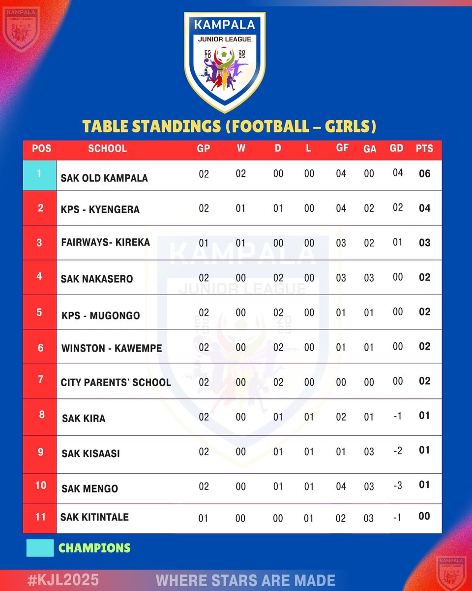 SakSchools's tweet photo. The first-ever #GirlsFootball matches in the @KampalaJrLeague are in the books, and what an electrifying start it was! From breathtaking goals to rock-solid defenses, these young stars left it all on the pitch at #SakKisaasi, #SakKitintale, #SakMengo and @CityParentsSch1.
🔝 Who impressed you the most?
Check out the standings and let us know your thoughts. The journey has just begun, and Matchday 2 promises even more action! 💥⚽
#KampalaJuniorLeague #WhereStarsAreMade
Powered by @SakSchools & @CityParentsSch1
#HomeOfTalent #CommittedToExcellence