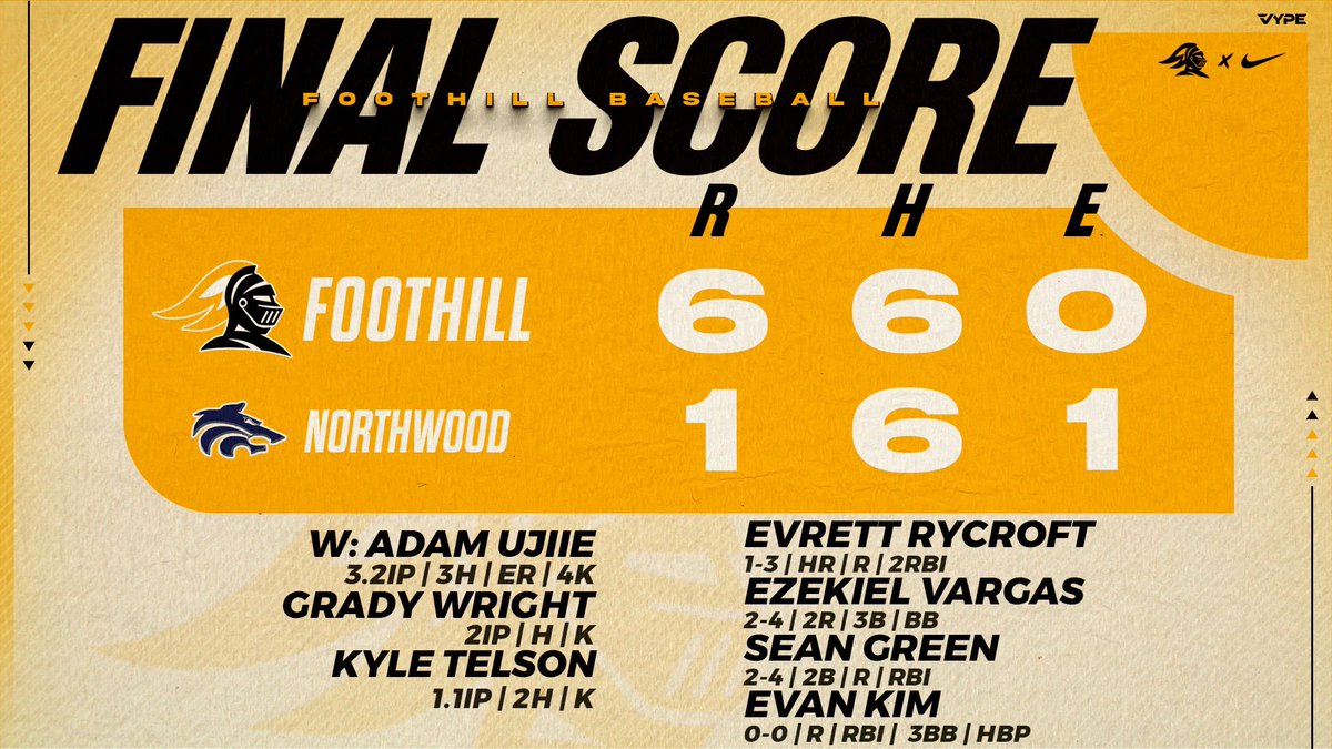 Foothill Baseball (@foothillbasebal) on Twitter photo The Knights score early and late to beat Northwood 6-1.
W: <a href="/AdamUjiie/">Adam Ujiie</a> 3.2IP 3H ER 4K
<a href="/Grady_Wright_/">Grady Wright</a> 2IP H K
<a href="/kyle_telson/">Kyle Telson</a> 1.1IP 2H K
<a href="/Evrycroft12/">Evrycroft</a> 1-3 HR R 2RBI
<a href="/EzekielVargas16/">Ezekiel Vargas</a> 2-4 2R 3B BB
<a href="/Sean_Green58/">Sean Green</a> 2-4 2B R RBI
<a href="/evank_0209/">Evan Kim</a> 0-0 R RBI 3BB HBP The Knights score early and late to beat Northwood 6-1.
W: <a href="/AdamUjiie/">Adam Ujiie</a> 3.2IP 3H ER 4K
<a href="/Grady_Wright_/">Grady Wright</a> 2IP H K
<a href="/kyle_telson/">Kyle Telson</a> 1.1IP 2H K
<a href="/Evrycroft12/">Evrycroft</a> 1-3 HR R 2RBI
<a href="/EzekielVargas16/">Ezekiel Vargas</a> 2-4 2R 3B BB
<a href="/Sean_Green58/">Sean Green</a> 2-4 2B R RBI
<a href="/evank_0209/">Evan Kim</a> 0-0 R RBI 3BB HBP