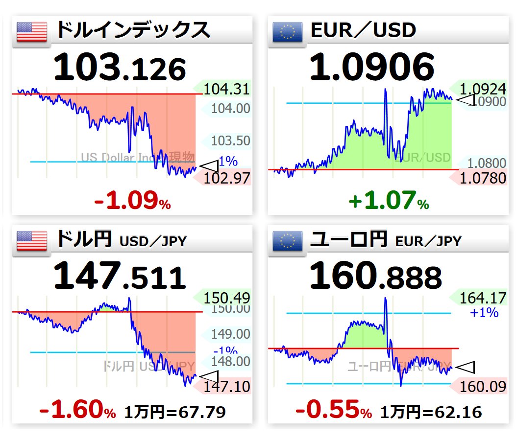 ドル円相場】円147円台、相互関税でドル一人負け 深まる米景気懸念 - 日本経済新聞 https://t.co/NYaBnCWNlL 【🇺🇸ドル円】  -1.60% 147.511円