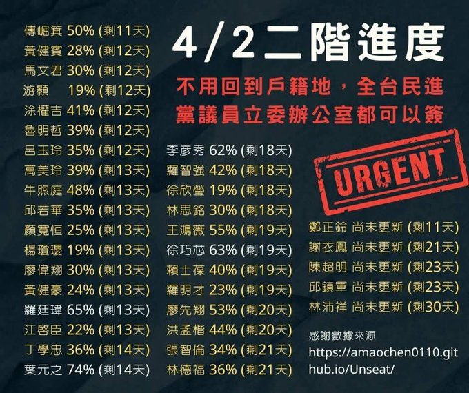 tomatoai's tweet image. 二階罷免最少的天數剩下不到兩週了
不要忘記國民黨幾個月前在立法院那種嘴臉
還有各種為共產黨開後門的噁心行為
請大家一個拉一個🥹🙏🏻

如果不清楚自己可以罷免誰還要各種QA可以看這個網站！
recall2025.ourtaiwan.tw