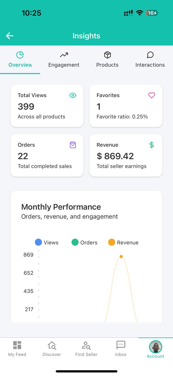 vendhype's tweet photo. Get a complete overview of how your business is doing. Start using VendHype today. #marketplace #sell https://t.co/7repMPiRl5