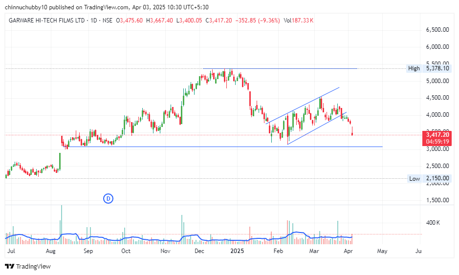 vemurimf's tweet image. GARWARE HI TECH 

CHART STUDY TIME

#GARWAREHITECH