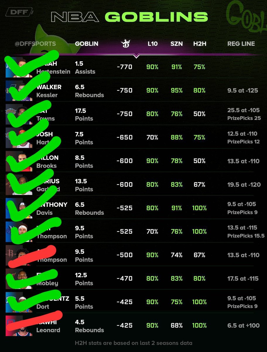DFF Bets (@dffsports) on Twitter photo 10-2 goblin sheet 
Amen hooked in the blowout and Kawhi all scoring not boards tonight 10-2 goblin sheet 
Amen hooked in the blowout and Kawhi all scoring not boards tonight