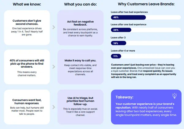 #InfosRSDuJour Ce que les consommateurs attendent des marques sur les RS :
➡️ Les utilisateurs suivent les marques pour les deals
➡️ Offres, UGC et interactions boostent les achats
➡️ 1/3 attend une réponse DM en 1h
➡️ Posts : ni trop ni trop peu

#SocialMedia #SocialPulse