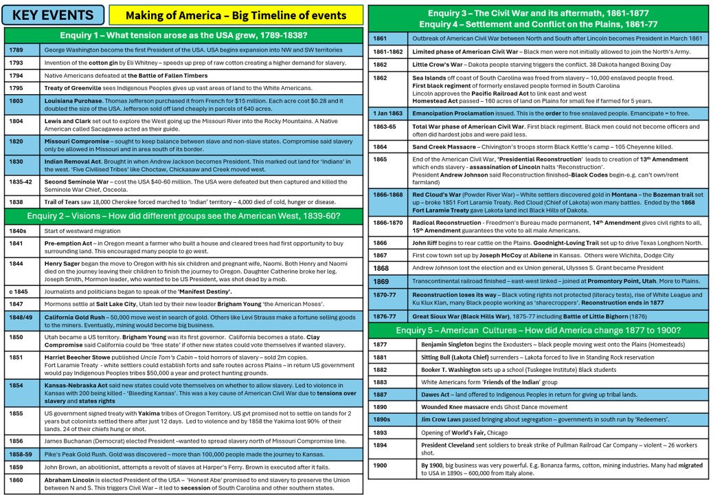 Love this format for revision getting students to deploy knowledge and evidence to support key takeaways from the course! This is for OCR B Making of America. 
#historyteacher