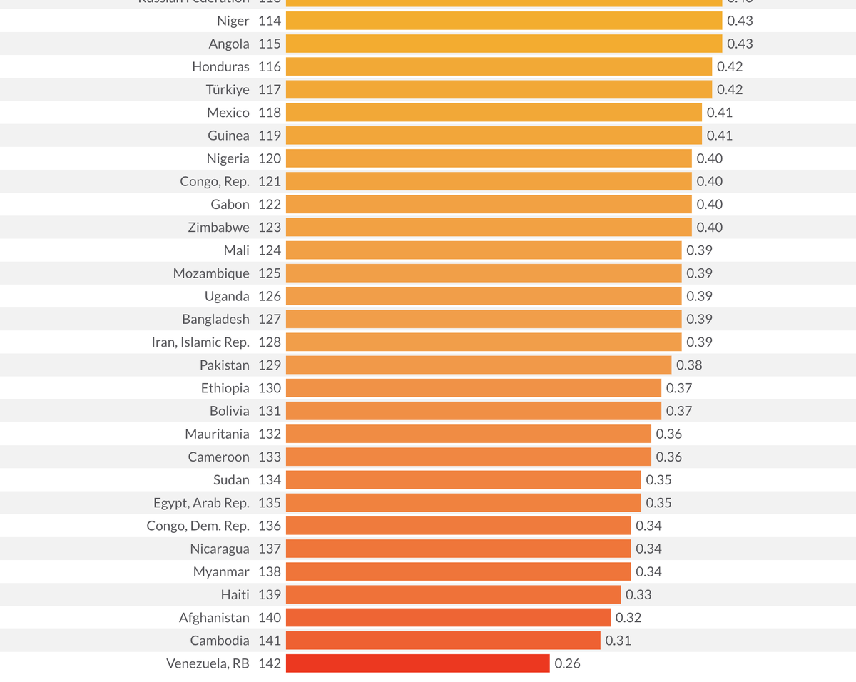 Dünya Hukukun Üstünlüğü endeksindeki yerimiz.

142 ülke içinde 117. sıradayız. 

Üstelik bu 2024 yılı endeksi. 2025'i bi tahmin edin isterseniz.

Adam gelmiş hala Türkiye bir hukuk devletidir diyor yahu.