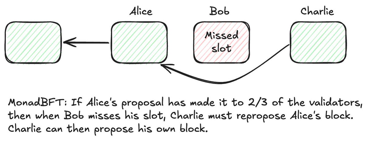 Keone Hon ⨀ (@keonehd) on Twitter photo Summarizing the breakthrough in MonadBFT
Yesterday Category Labs released the MonadBFT paper, describing the consensus mechanism that will power Monad at mainnet.
MonadBFT is a significant development in consensus research since it is the first time that Pipelined HotStuff Summarizing the breakthrough in MonadBFT
Yesterday Category Labs released the MonadBFT paper, describing the consensus mechanism that will power Monad at mainnet.
MonadBFT is a significant development in consensus research since it is the first time that Pipelined HotStuff