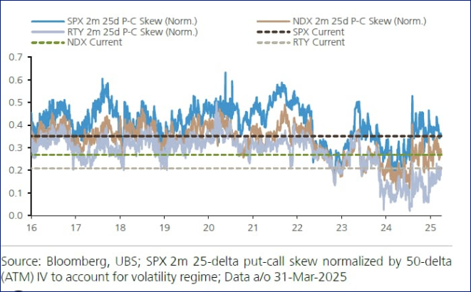 Skew marches higher.

"Normalizing,"
—with room to run higher for longer,
if you look farther back than the '22-'24 vol regime.

h/t UBS