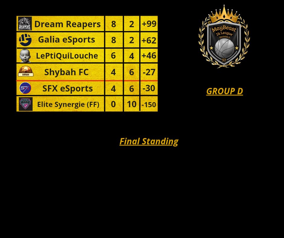 MayBeast2k (@maybeast2k) on Twitter photo Here is the regular season ranking of the <a href="/MayBeast2k/">MayBeast2k</a> league in Division 2 by group. GG to all the teams for their participation and GG to all teams qualify.
#searchingfororg <a href="/csen_esports/">CSEN e-Sports NBA2K</a> <a href="/wolves_bc/">BC WOLVES</a> @Nymeria_2k <a href="/plancos2k/">Plancos 2K</a> <a href="/GTZEsports/">GTZ Esports</a> <a href="/duokdedej/">Duok Dedei Viena</a> <a href="/Yanadokoesport/">Yanadoko2k</a> <a href="/SLUC_eGaming/">SLUC NANCY e-Gaming</a> Here is the regular season ranking of the <a href="/MayBeast2k/">MayBeast2k</a> league in Division 2 by group. GG to all the teams for their participation and GG to all teams qualify.
#searchingfororg <a href="/csen_esports/">CSEN e-Sports NBA2K</a> <a href="/wolves_bc/">BC WOLVES</a> @Nymeria_2k <a href="/plancos2k/">Plancos 2K</a> <a href="/GTZEsports/">GTZ Esports</a> <a href="/duokdedej/">Duok Dedei Viena</a> <a href="/Yanadokoesport/">Yanadoko2k</a> <a href="/SLUC_eGaming/">SLUC NANCY e-Gaming</a>