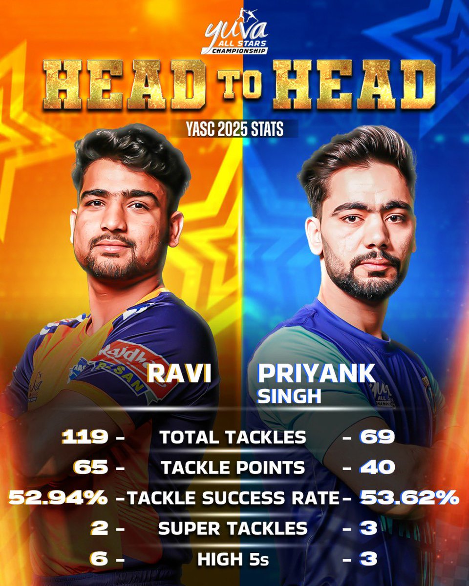 Battle of the Stoppers! 🚧

Ravi vs. Priyank – two defensive powerhouses, one ticket to the finals! Who will be the ultimate wall in this semi-final? 💥