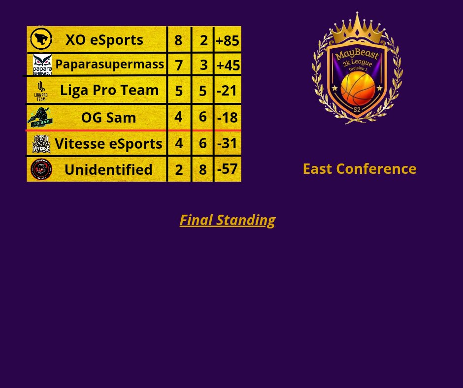 MayBeast2k's tweet image. Here is the regular season ranking of the @MayBeast2k league in Div 1 by conf. GG to all the teams for their participation!
@XOEsportsSA @supmassgg #ligaproteam #ogsam @EsportLavitesse @IIUNIDENTIFIED @InFuria_esport @AKAHEROESPORT @36erzG
@batsgaming_ @wolves_bc
 @MayBeast2k