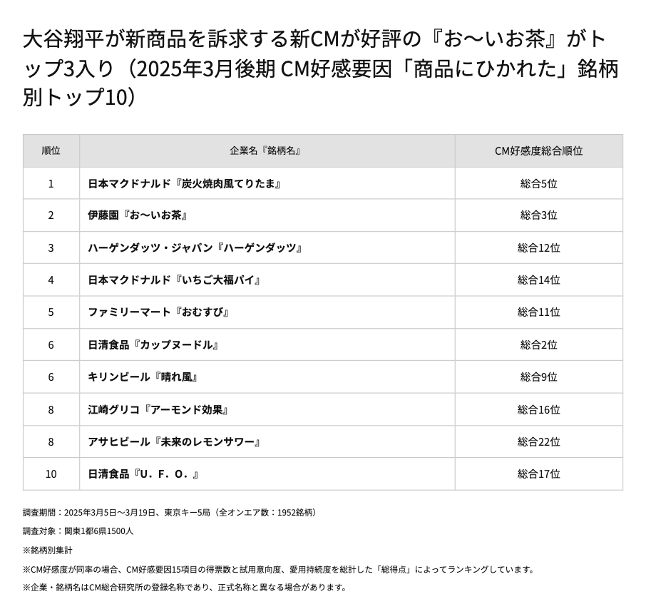 クリエイティブを担当させていただいたCMが、3月のCM好感度ランキング 上位に入っていた！大谷翔平さんが出演するCMが数多くあるなかで、素直にうれしい。「大谷選手らしさを引き出す映像」であると同時に「あくまで主役は商品 とブランド」という企画意図が伝わったのかも ...
