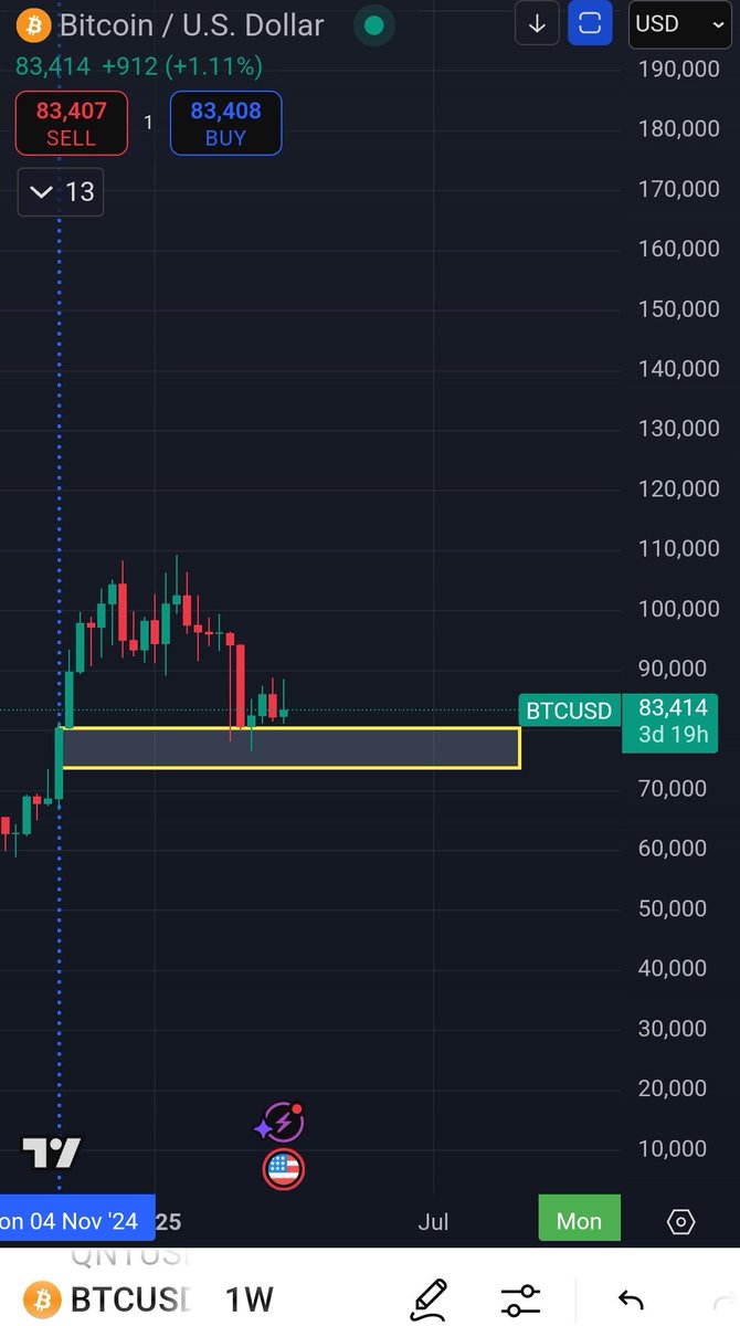 #Bitcoin will retest $73-80K range. Then, it will build support at $80K, ready to take off.