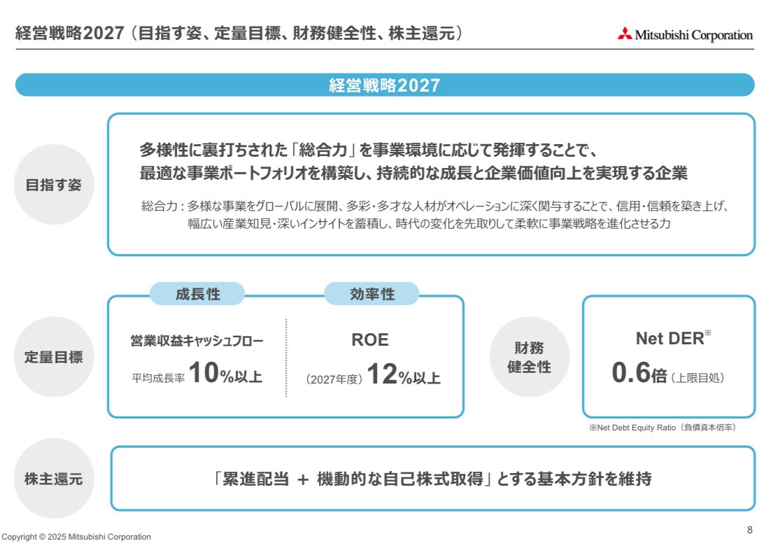 sogoshoshaman's tweet photo. 三菱商事中期経営戦略2027発表🚀🚀
合わせて今期業績予想と自社株買いも発表しました😍

✅24 年度利益予想9,500 億円
✅25年度利益予想7,000億円(大幅減益)
✅27年度利益目標1.2兆円

✅25年度配当10円増配
✅1兆円の自社株買い(約10%)
✅改めて累進配当を宣言

発表タイミングが神過ぎる🥰 https://t.co/AeY9VYPlvp