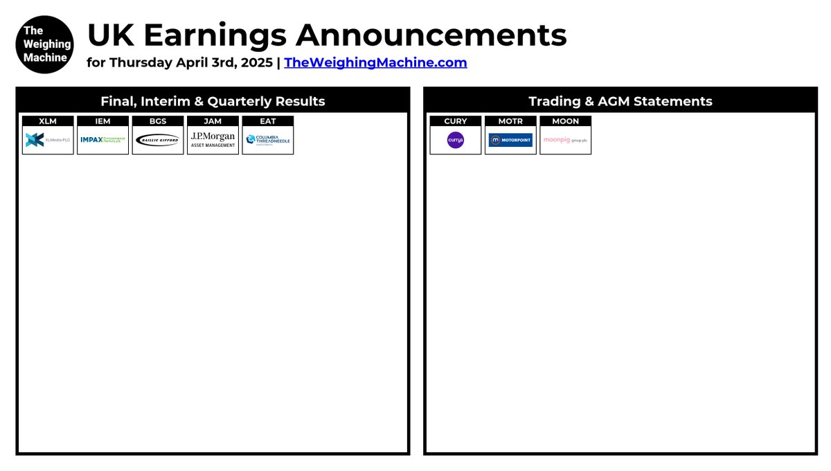 #UKEarningsAnnouncements

#XLM #IEM #CURY #BGS #JAM #EAT #MOTR #MOON

theweighingmachine.com/uk-morning-mar…