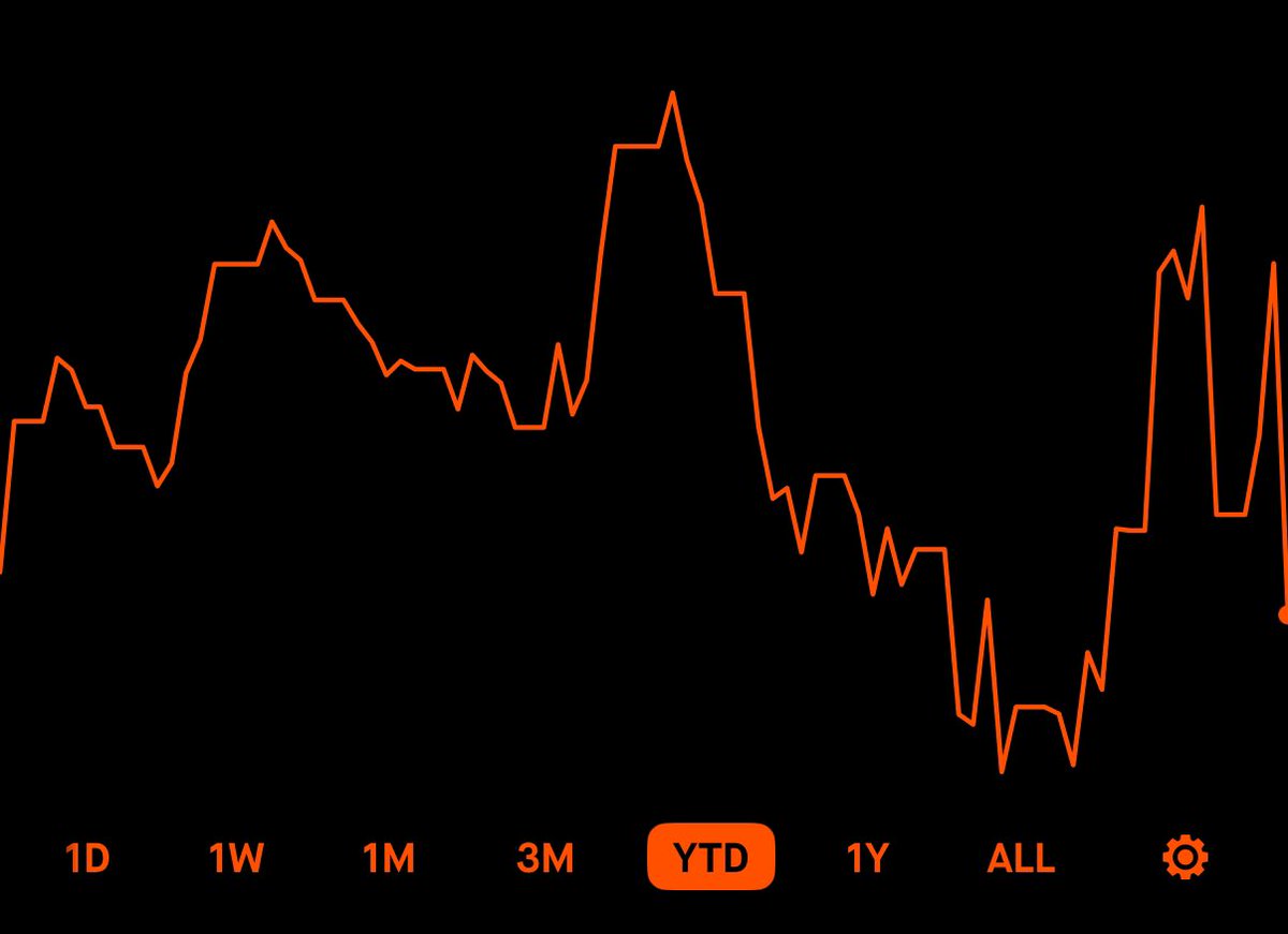 _illiquid's tweet image. From +40 to -1% ytd
Expecting this to flip green tomorrow