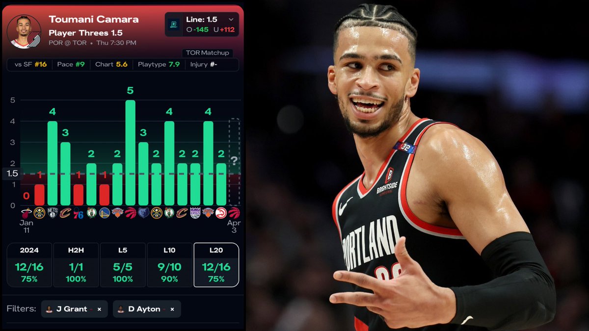 ChronicBets's tweet photo. 🏀 NBA Play #2 (4/3)

Collab w/ @BetTheHud 🔨 

- Toumani Camara O1.5 3PTM

- Camara has been red-hot at the 3 lately, and I expect him to continue tomorrow vs. TOR.

- He has cleared his line in the last 9 games straight averaging 3 3PTM.

- TOR also allows the 10th most points to transition points where Camara flourishes: scoring 20% of his points.

- Camara has also been more productive and reliant on the 3: with the last 5 games having 51% of his points scored hailing from beyond the perimeter.

- Not to mention various POR players are GTD, Doubtful, or OUT with names including Grant, Simons, Henderson and Ayton. This lack of staffing spikes his usage.

- Last game vs. TOR he shot 10 3PA hitting 5! With the line being at a playable 1.5, I see astounding upside and a phenomenal chance of him at least getting 2!

📊 @PropsEdge 
Code “CHRONIC” for 20% OFF!

Drop a ❤️ if your tailing it!

#GamblingX #NBAPicks #PrizePicks 
#PlayerProps #SportsBettingX #NBAX
